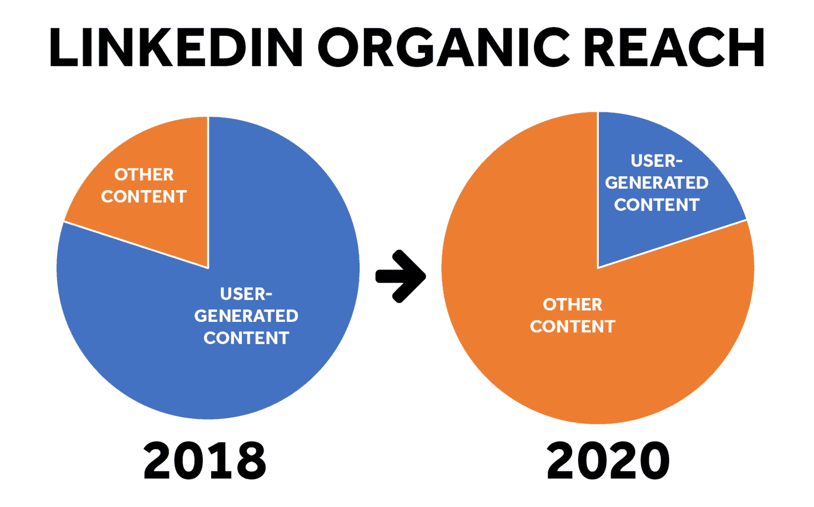 Organic Reach on LinkedIn